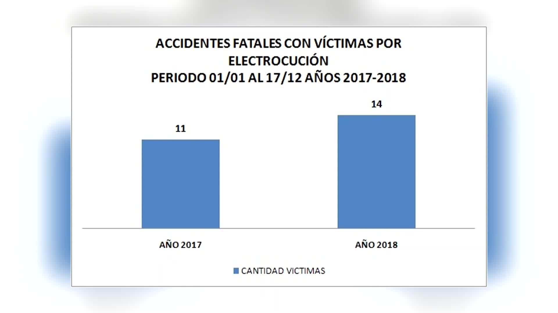 Cifras en aumento en 2018: 14 personas murieron por electrocución en Misiones